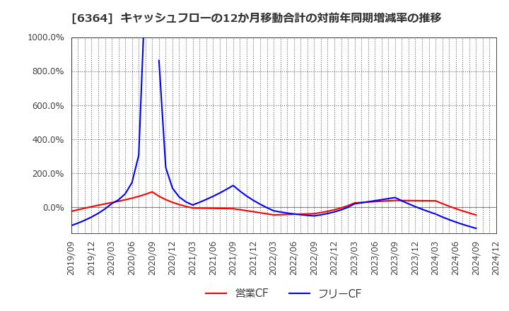 6364 北越工業(株): キャッシュフローの12か月移動合計の対前年同期増減率の推移