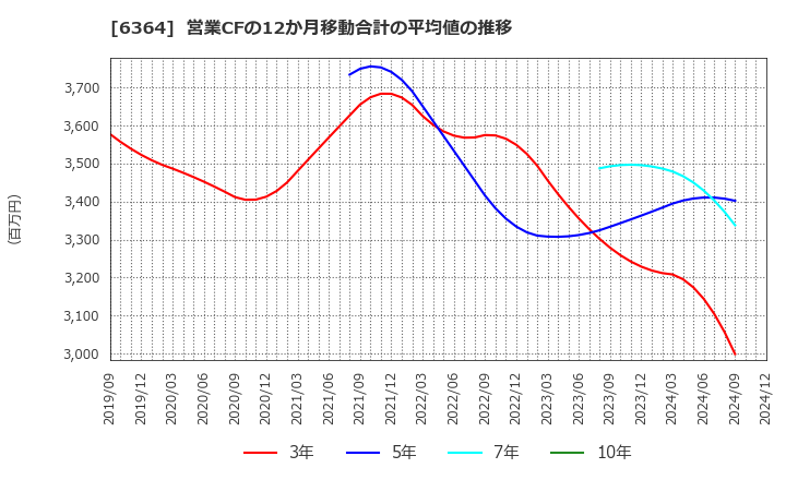 6364 北越工業(株): 営業CFの12か月移動合計の平均値の推移