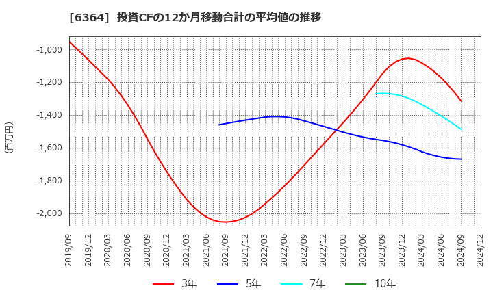 6364 北越工業(株): 投資CFの12か月移動合計の平均値の推移