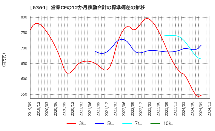 6364 北越工業(株): 営業CFの12か月移動合計の標準偏差の推移