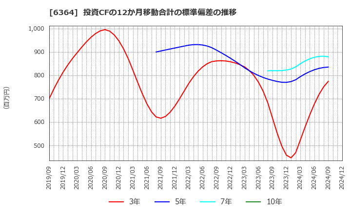 6364 北越工業(株): 投資CFの12か月移動合計の標準偏差の推移