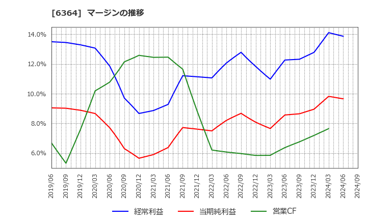 6364 北越工業(株): マージンの推移