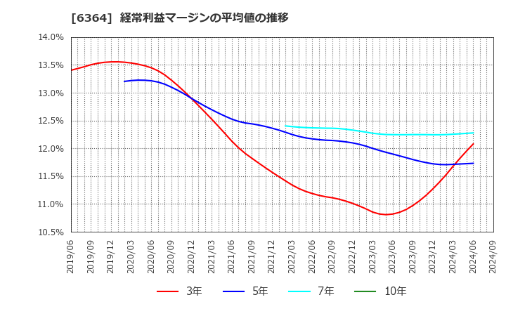 6364 北越工業(株): 経常利益マージンの平均値の推移