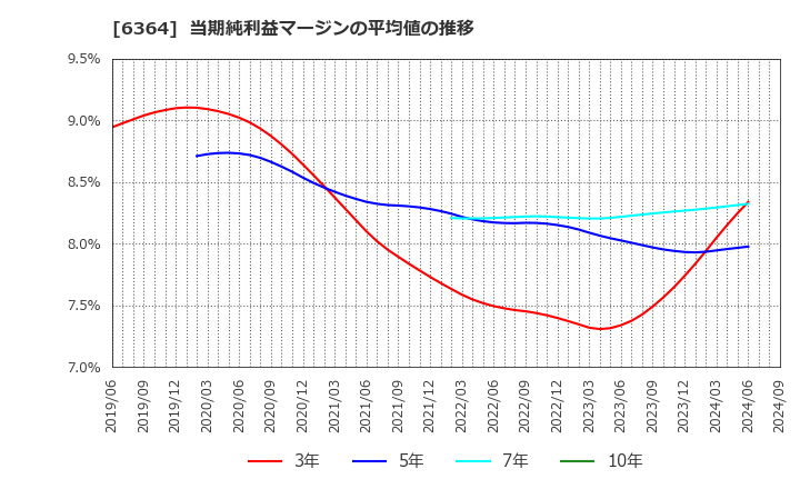 6364 北越工業(株): 当期純利益マージンの平均値の推移