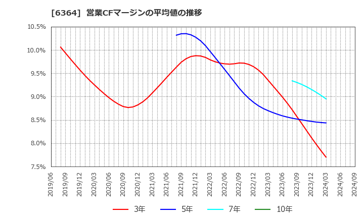 6364 北越工業(株): 営業CFマージンの平均値の推移