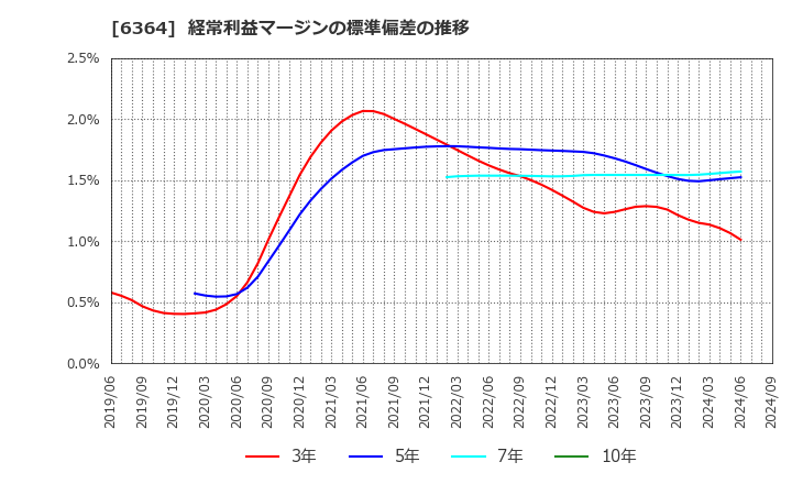 6364 北越工業(株): 経常利益マージンの標準偏差の推移