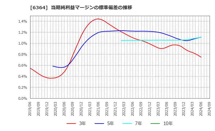 6364 北越工業(株): 当期純利益マージンの標準偏差の推移