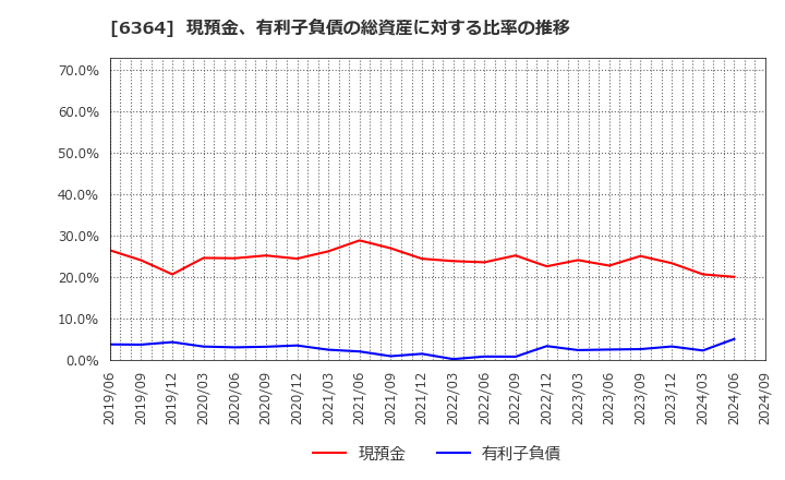 6364 北越工業(株): 現預金、有利子負債の総資産に対する比率の推移