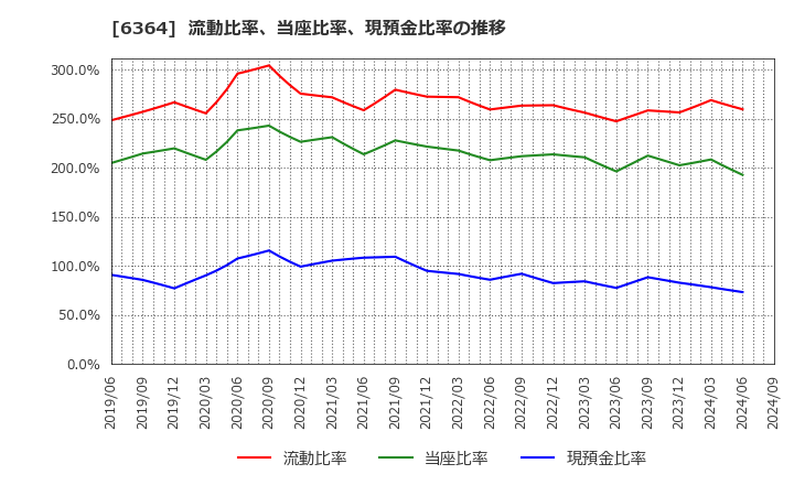 6364 北越工業(株): 流動比率、当座比率、現預金比率の推移