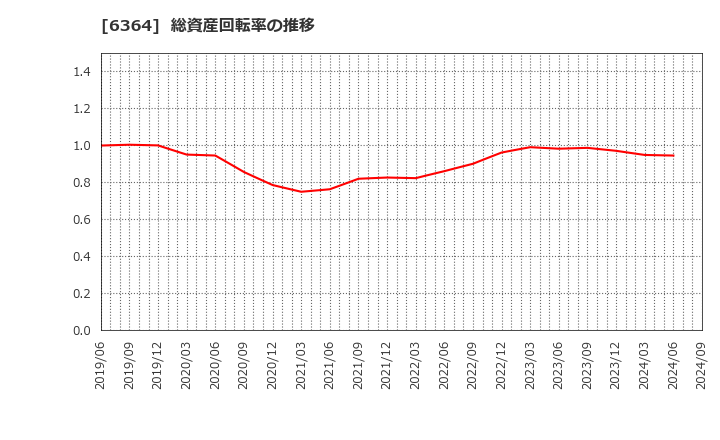 6364 北越工業(株): 総資産回転率の推移