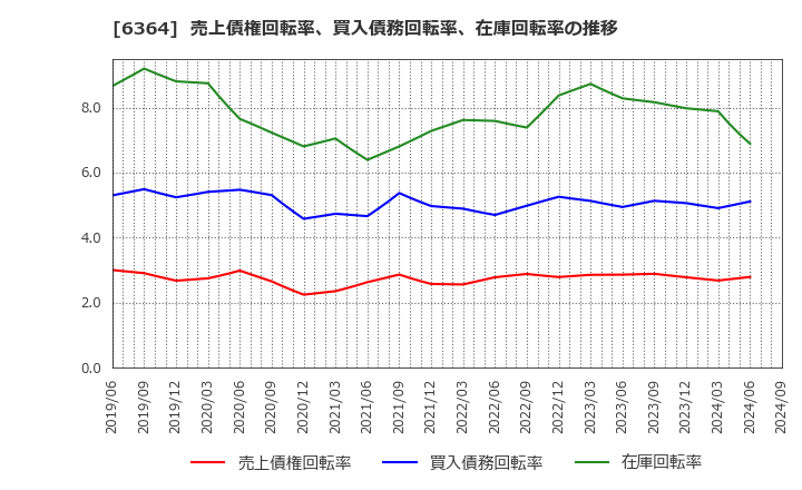 6364 北越工業(株): 売上債権回転率、買入債務回転率、在庫回転率の推移