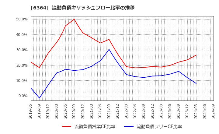 6364 北越工業(株): 流動負債キャッシュフロー比率の推移