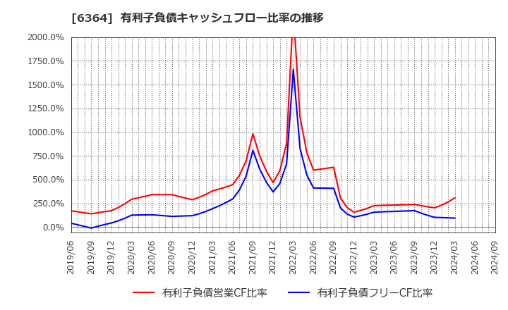 6364 北越工業(株): 有利子負債キャッシュフロー比率の推移