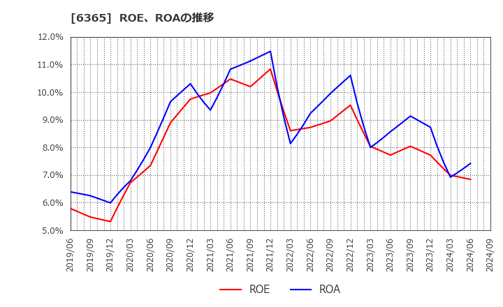 6365 (株)電業社機械製作所: ROE、ROAの推移