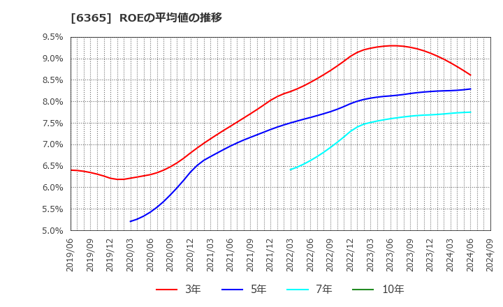 6365 (株)電業社機械製作所: ROEの平均値の推移