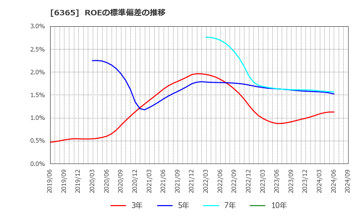 6365 (株)電業社機械製作所: ROEの標準偏差の推移