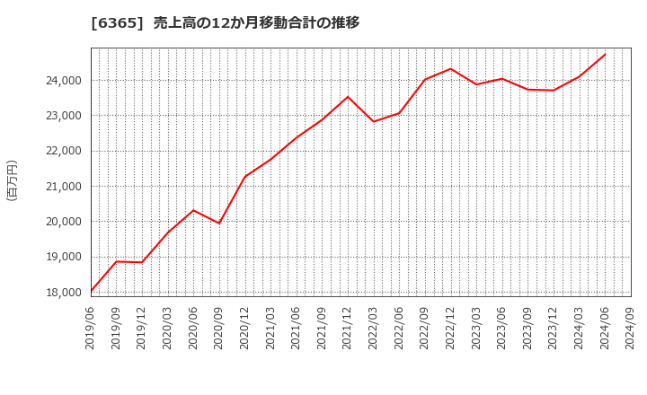 6365 (株)電業社機械製作所: 売上高の12か月移動合計の推移