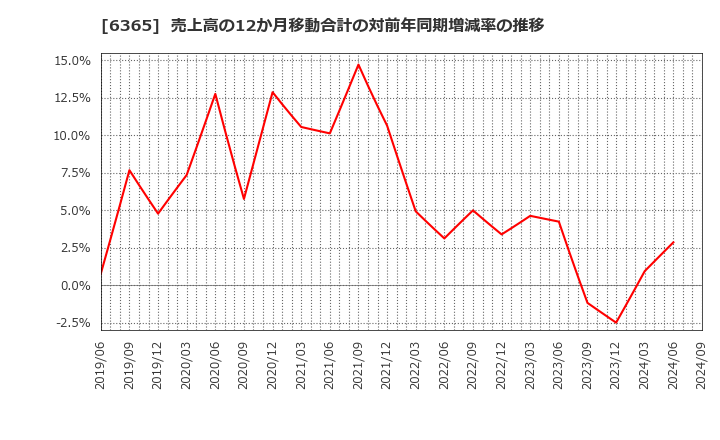 6365 (株)電業社機械製作所: 売上高の12か月移動合計の対前年同期増減率の推移