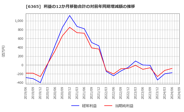 6365 (株)電業社機械製作所: 利益の12か月移動合計の対前年同期増減額の推移