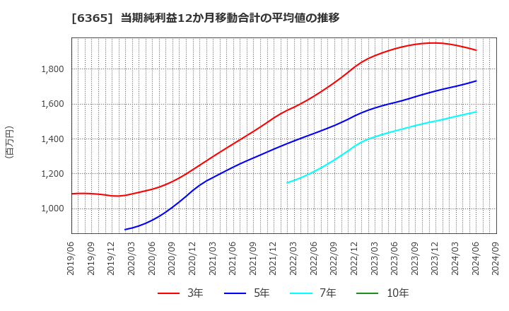 6365 (株)電業社機械製作所: 当期純利益12か月移動合計の平均値の推移