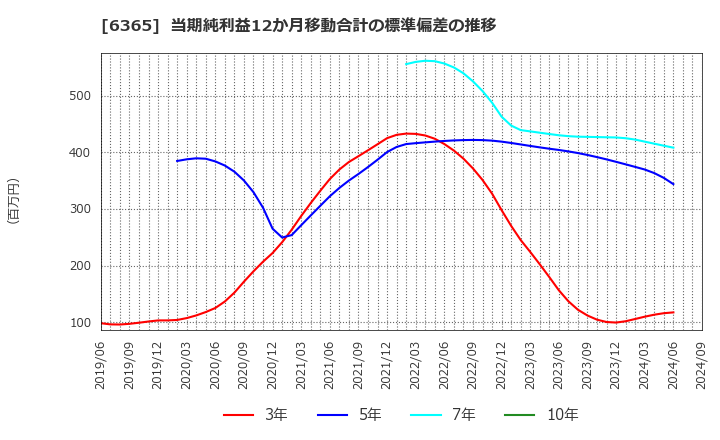 6365 (株)電業社機械製作所: 当期純利益12か月移動合計の標準偏差の推移