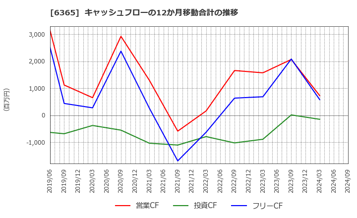 6365 (株)電業社機械製作所: キャッシュフローの12か月移動合計の推移