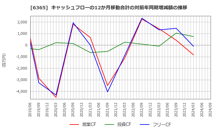 6365 (株)電業社機械製作所: キャッシュフローの12か月移動合計の対前年同期増減額の推移