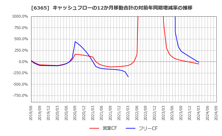 6365 (株)電業社機械製作所: キャッシュフローの12か月移動合計の対前年同期増減率の推移