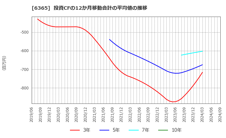 6365 (株)電業社機械製作所: 投資CFの12か月移動合計の平均値の推移