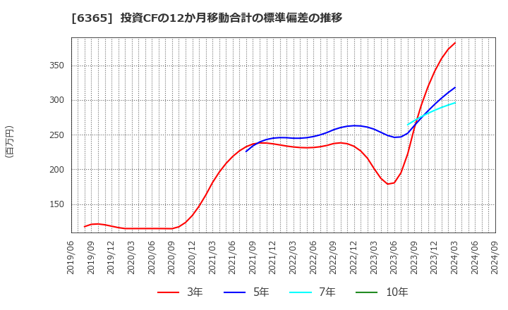 6365 (株)電業社機械製作所: 投資CFの12か月移動合計の標準偏差の推移