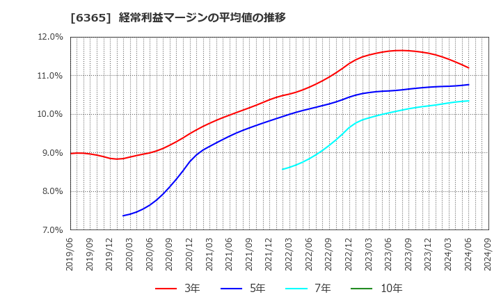 6365 (株)電業社機械製作所: 経常利益マージンの平均値の推移