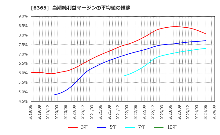 6365 (株)電業社機械製作所: 当期純利益マージンの平均値の推移