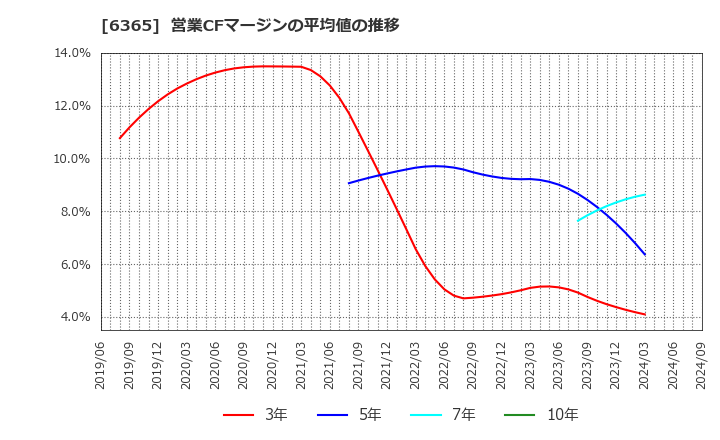 6365 (株)電業社機械製作所: 営業CFマージンの平均値の推移