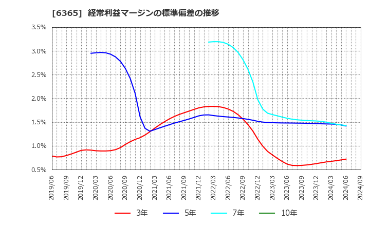 6365 (株)電業社機械製作所: 経常利益マージンの標準偏差の推移