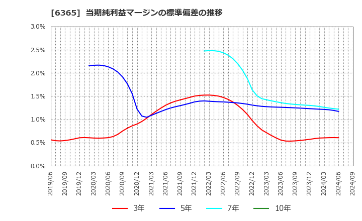 6365 (株)電業社機械製作所: 当期純利益マージンの標準偏差の推移