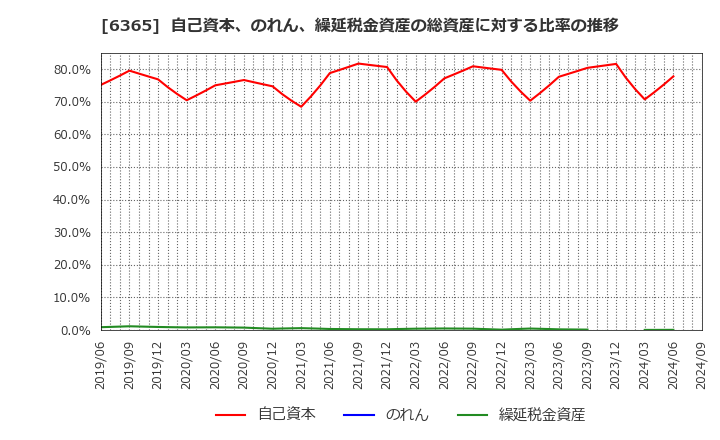 6365 (株)電業社機械製作所: 自己資本、のれん、繰延税金資産の総資産に対する比率の推移