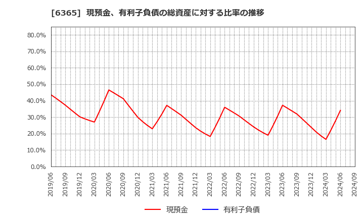 6365 (株)電業社機械製作所: 現預金、有利子負債の総資産に対する比率の推移