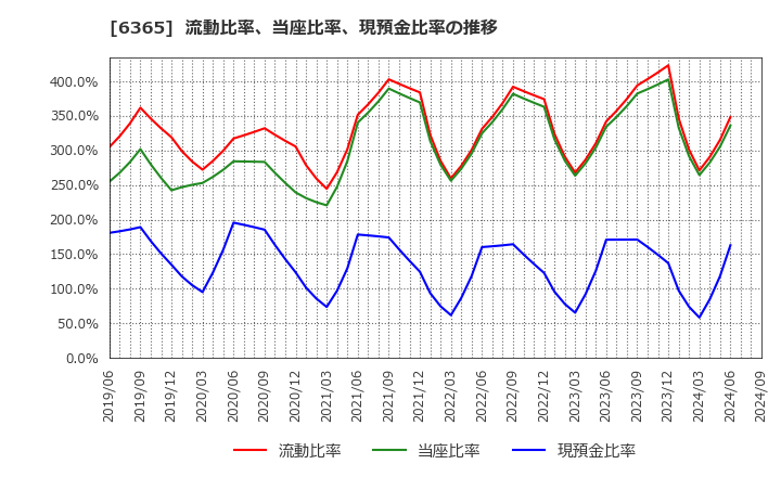 6365 (株)電業社機械製作所: 流動比率、当座比率、現預金比率の推移