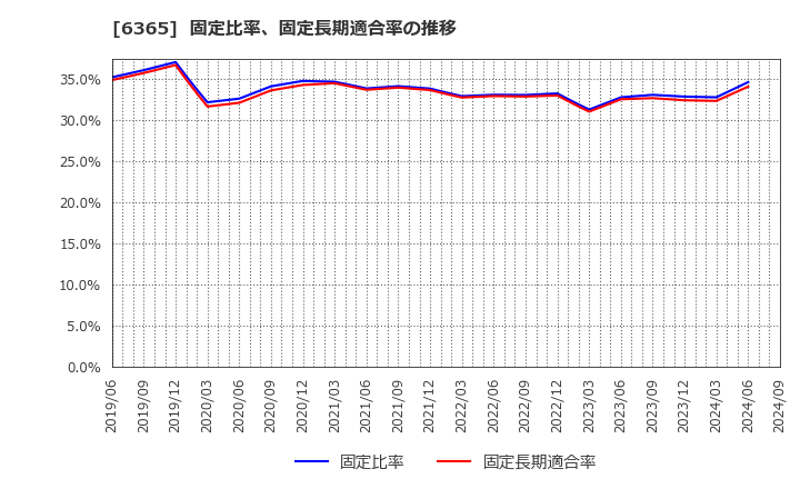 6365 (株)電業社機械製作所: 固定比率、固定長期適合率の推移