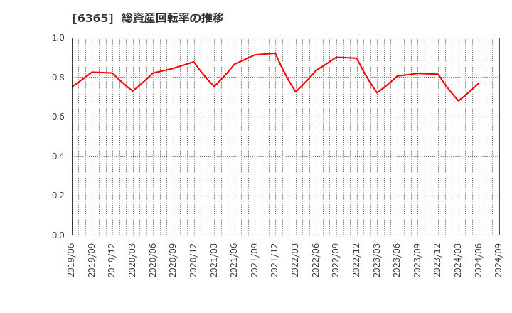 6365 (株)電業社機械製作所: 総資産回転率の推移