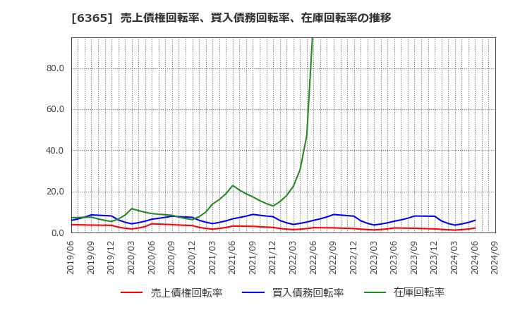 6365 (株)電業社機械製作所: 売上債権回転率、買入債務回転率、在庫回転率の推移