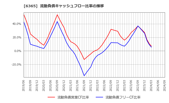 6365 (株)電業社機械製作所: 流動負債キャッシュフロー比率の推移