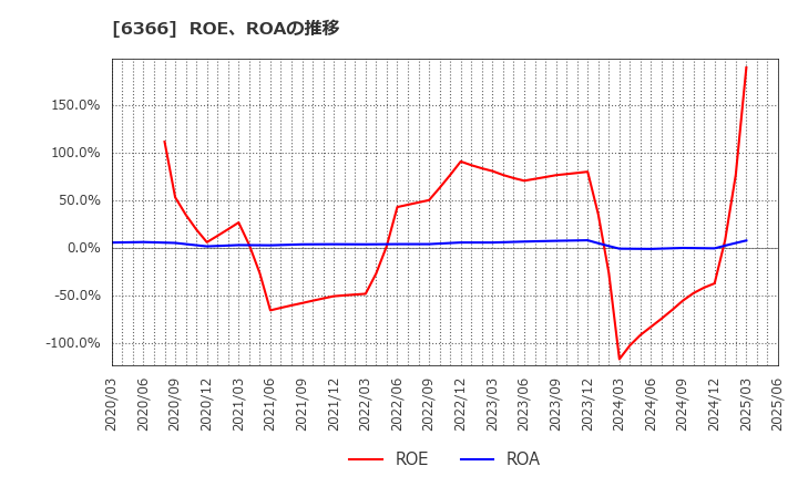 6366 千代田化工建設(株): ROE、ROAの推移