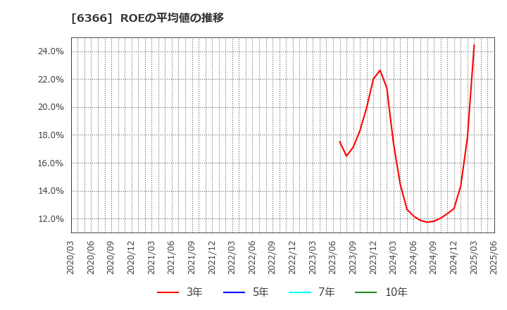 6366 千代田化工建設(株): ROEの平均値の推移