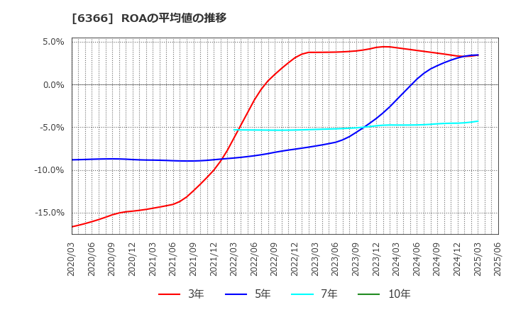 6366 千代田化工建設(株): ROAの平均値の推移