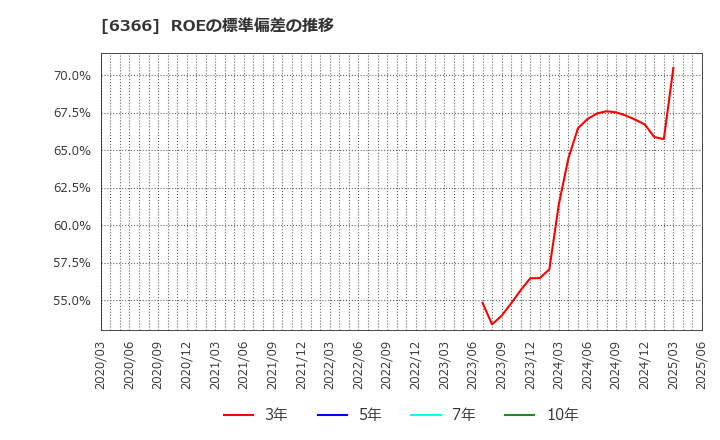 6366 千代田化工建設(株): ROEの標準偏差の推移