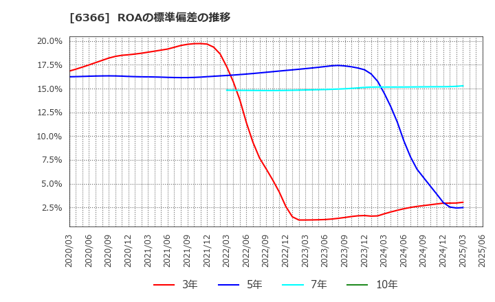 6366 千代田化工建設(株): ROAの標準偏差の推移