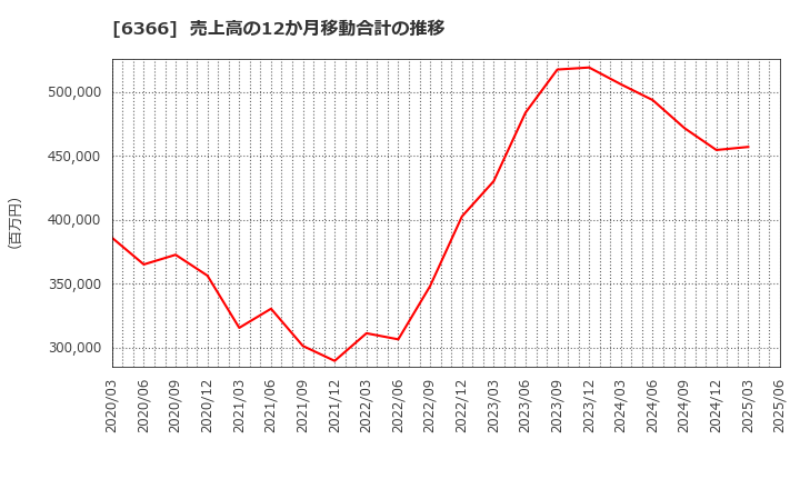 6366 千代田化工建設(株): 売上高の12か月移動合計の推移