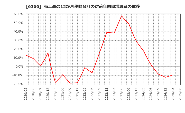 6366 千代田化工建設(株): 売上高の12か月移動合計の対前年同期増減率の推移