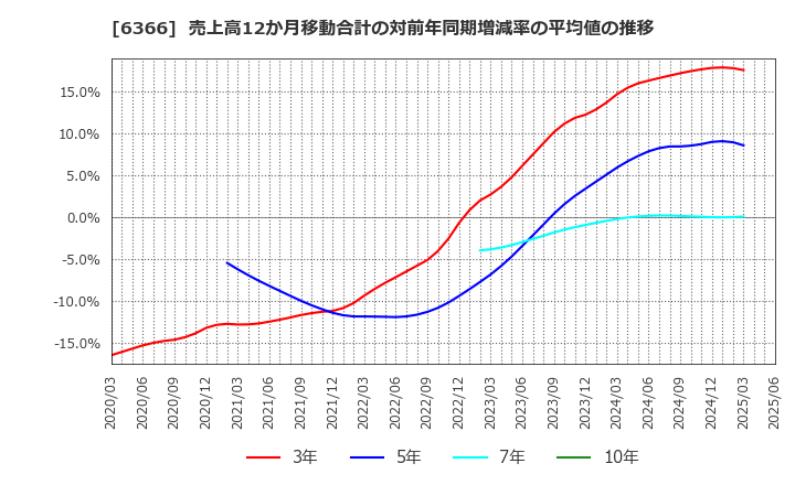 6366 千代田化工建設(株): 売上高12か月移動合計の対前年同期増減率の平均値の推移